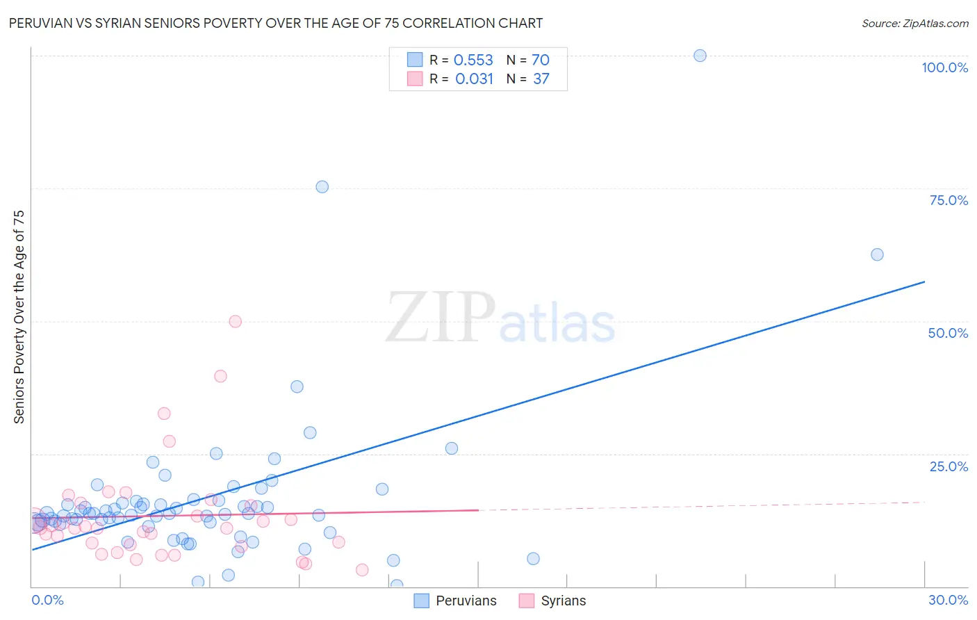 Peruvian vs Syrian Seniors Poverty Over the Age of 75
