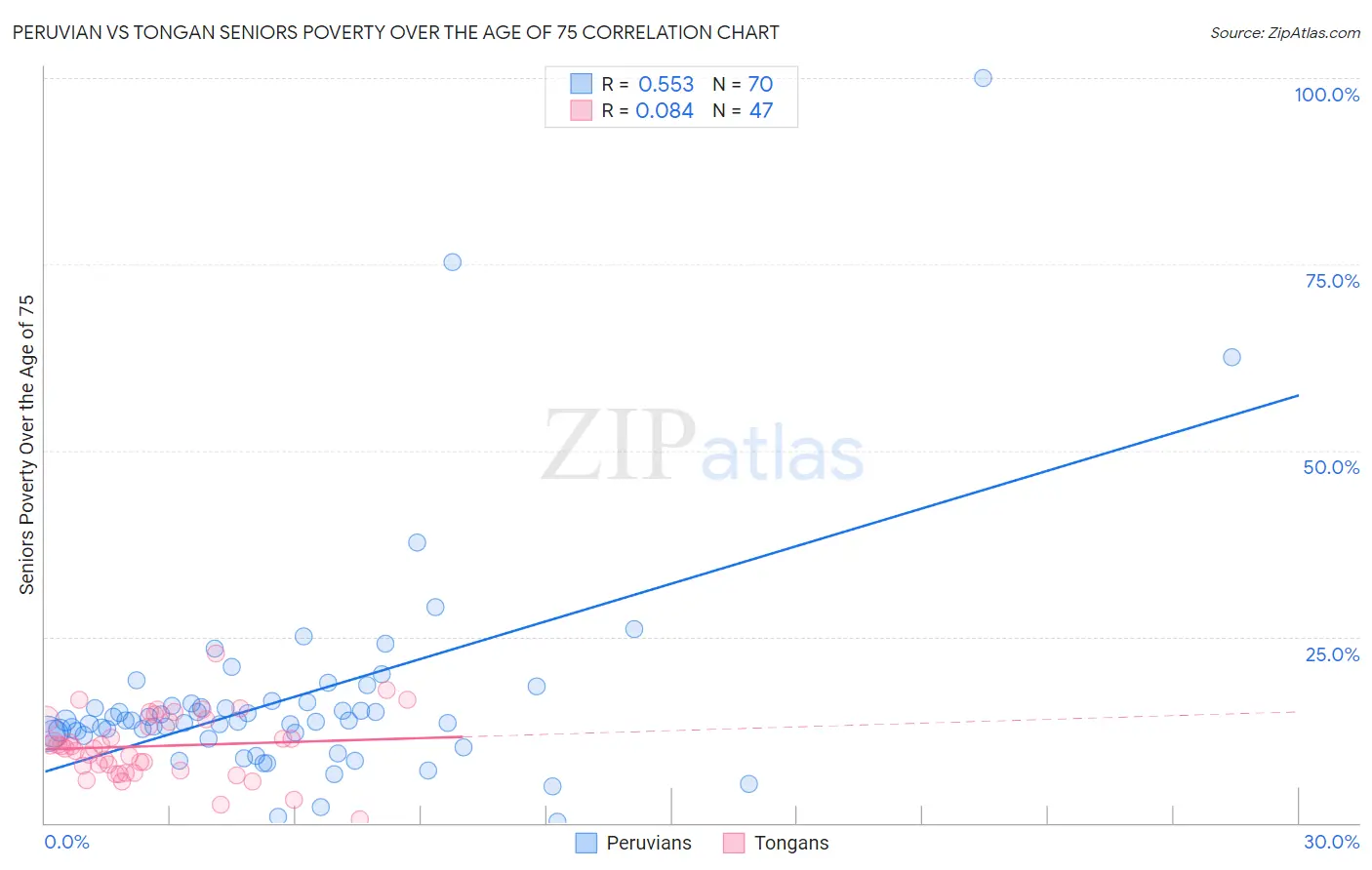 Peruvian vs Tongan Seniors Poverty Over the Age of 75