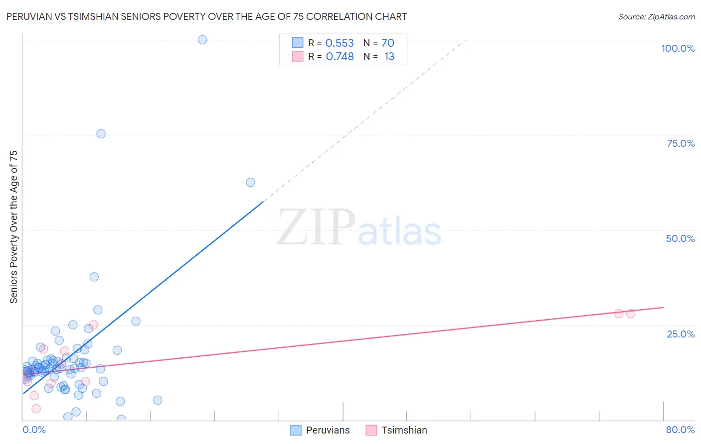 Peruvian vs Tsimshian Seniors Poverty Over the Age of 75
