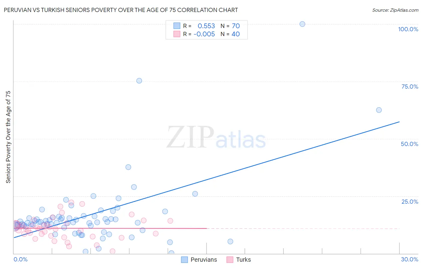 Peruvian vs Turkish Seniors Poverty Over the Age of 75