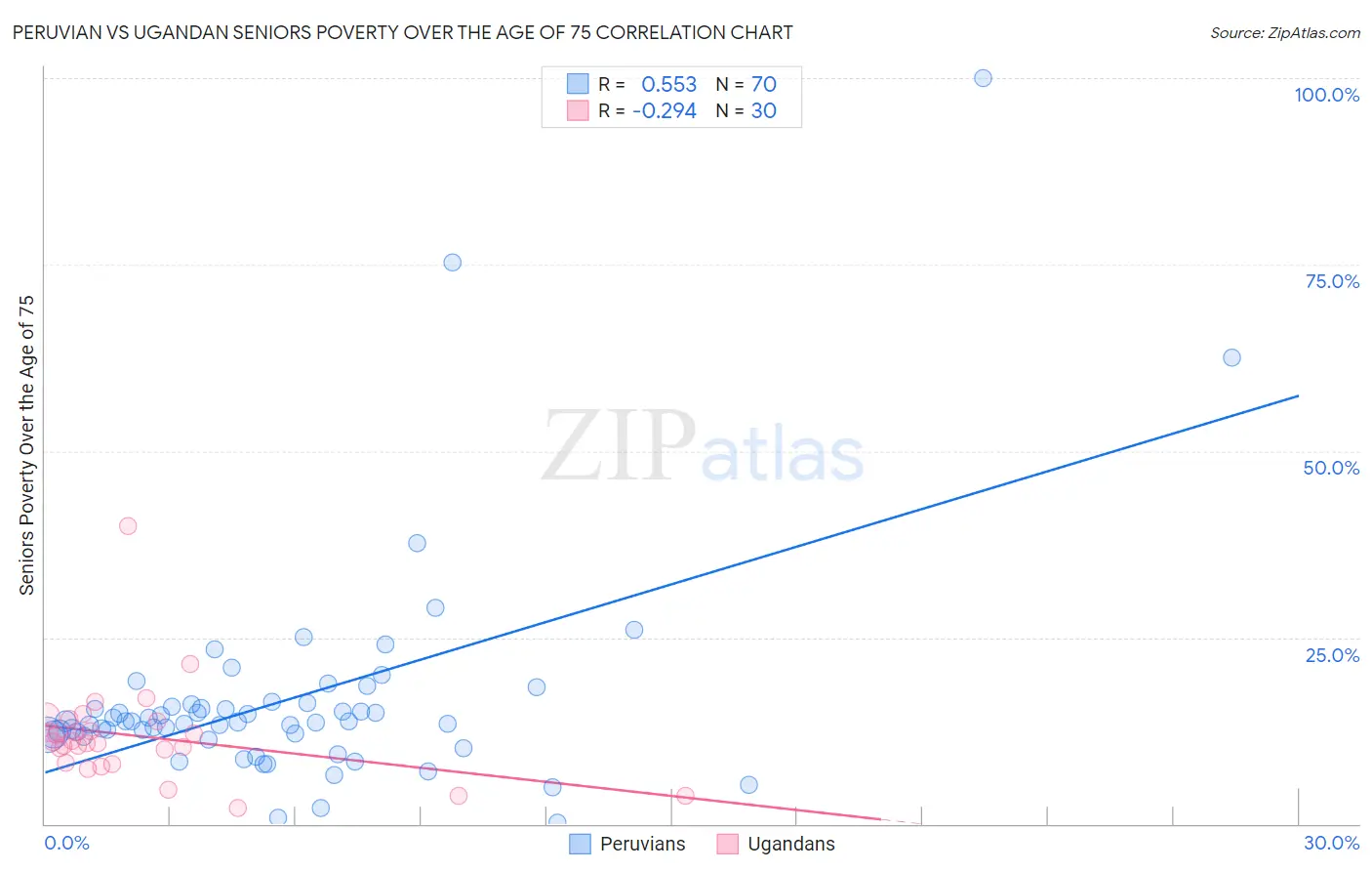 Peruvian vs Ugandan Seniors Poverty Over the Age of 75