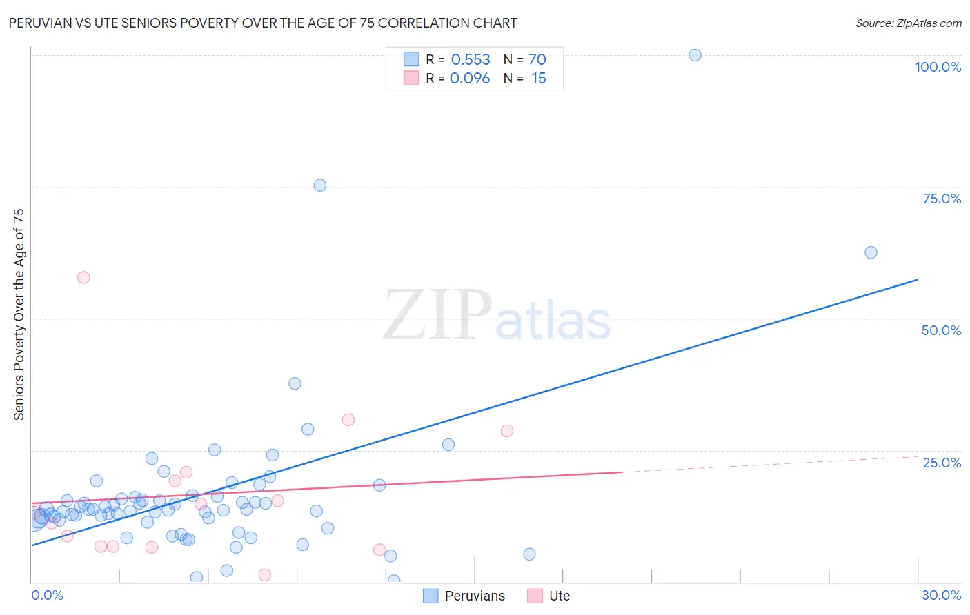 Peruvian vs Ute Seniors Poverty Over the Age of 75