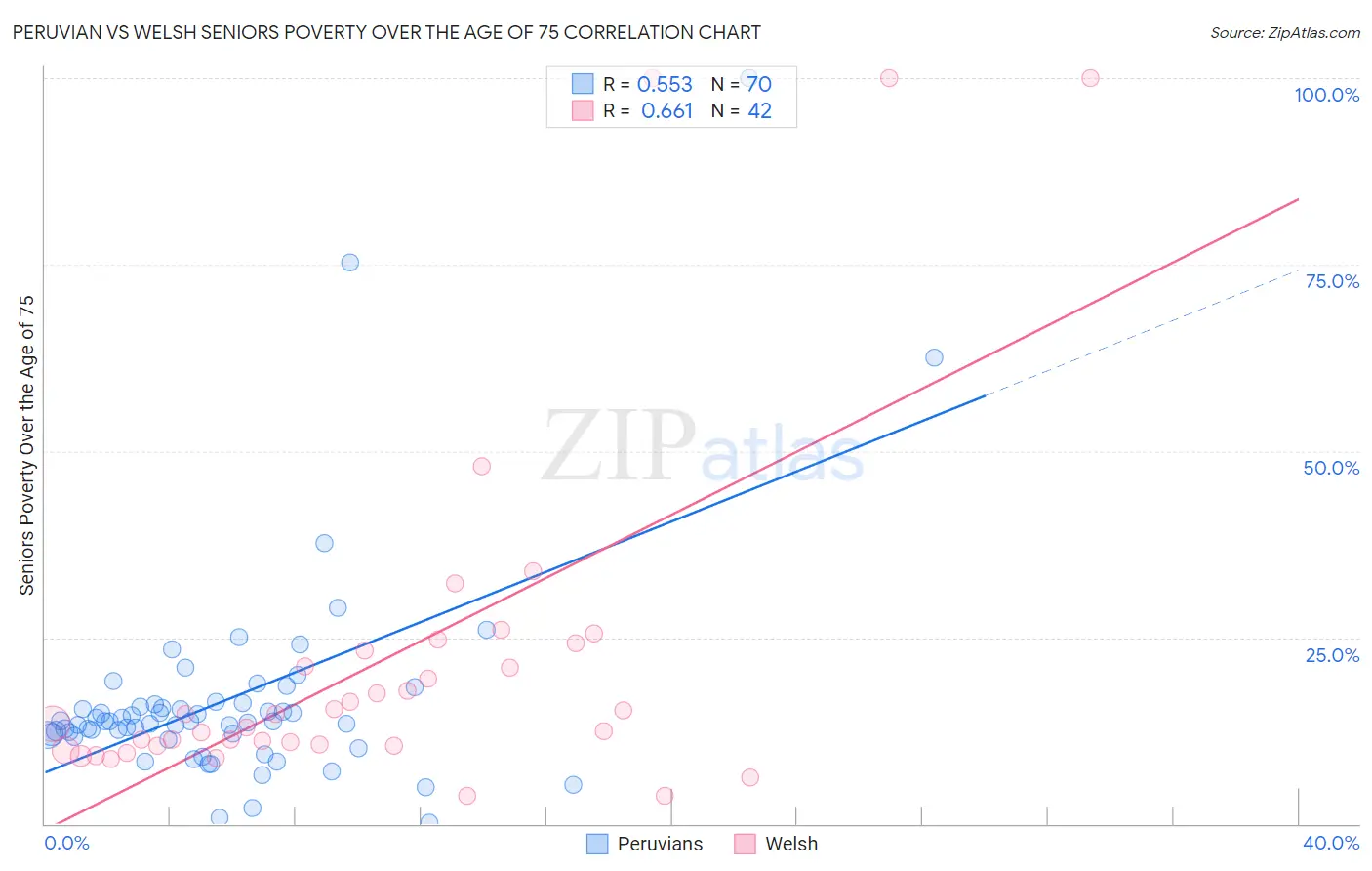 Peruvian vs Welsh Seniors Poverty Over the Age of 75