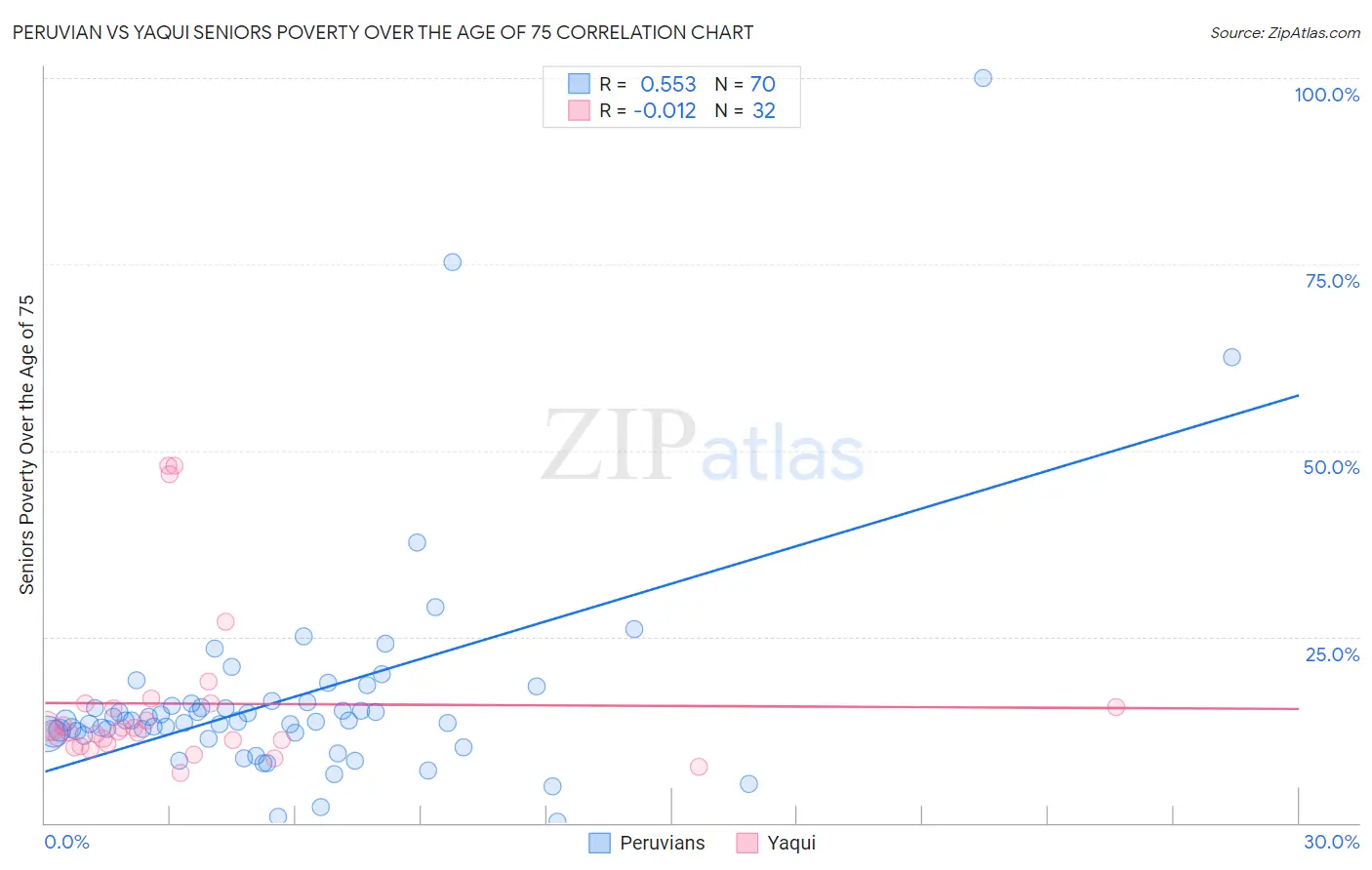 Peruvian vs Yaqui Seniors Poverty Over the Age of 75