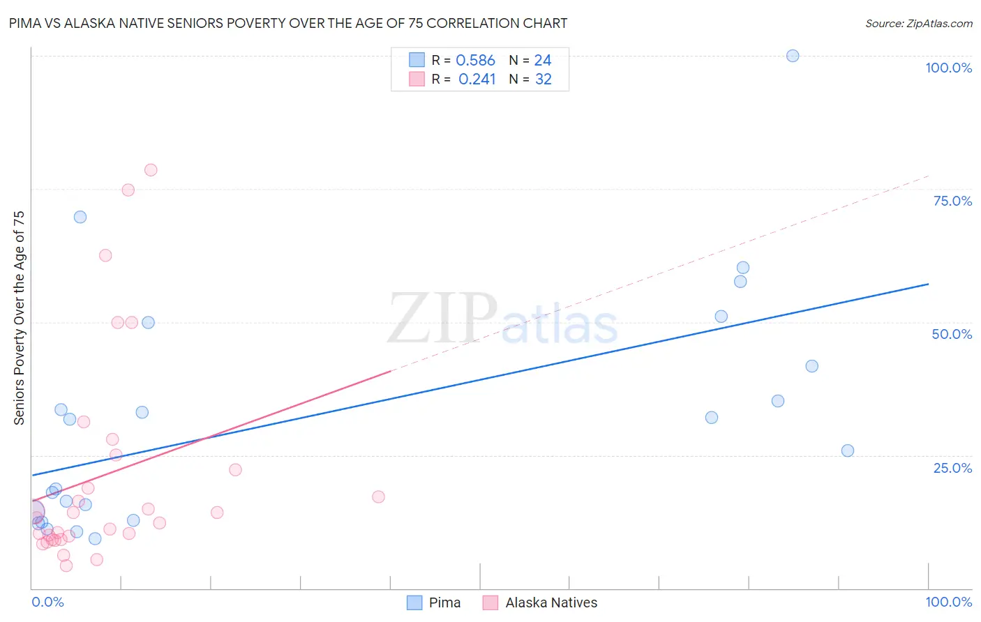 Pima vs Alaska Native Seniors Poverty Over the Age of 75