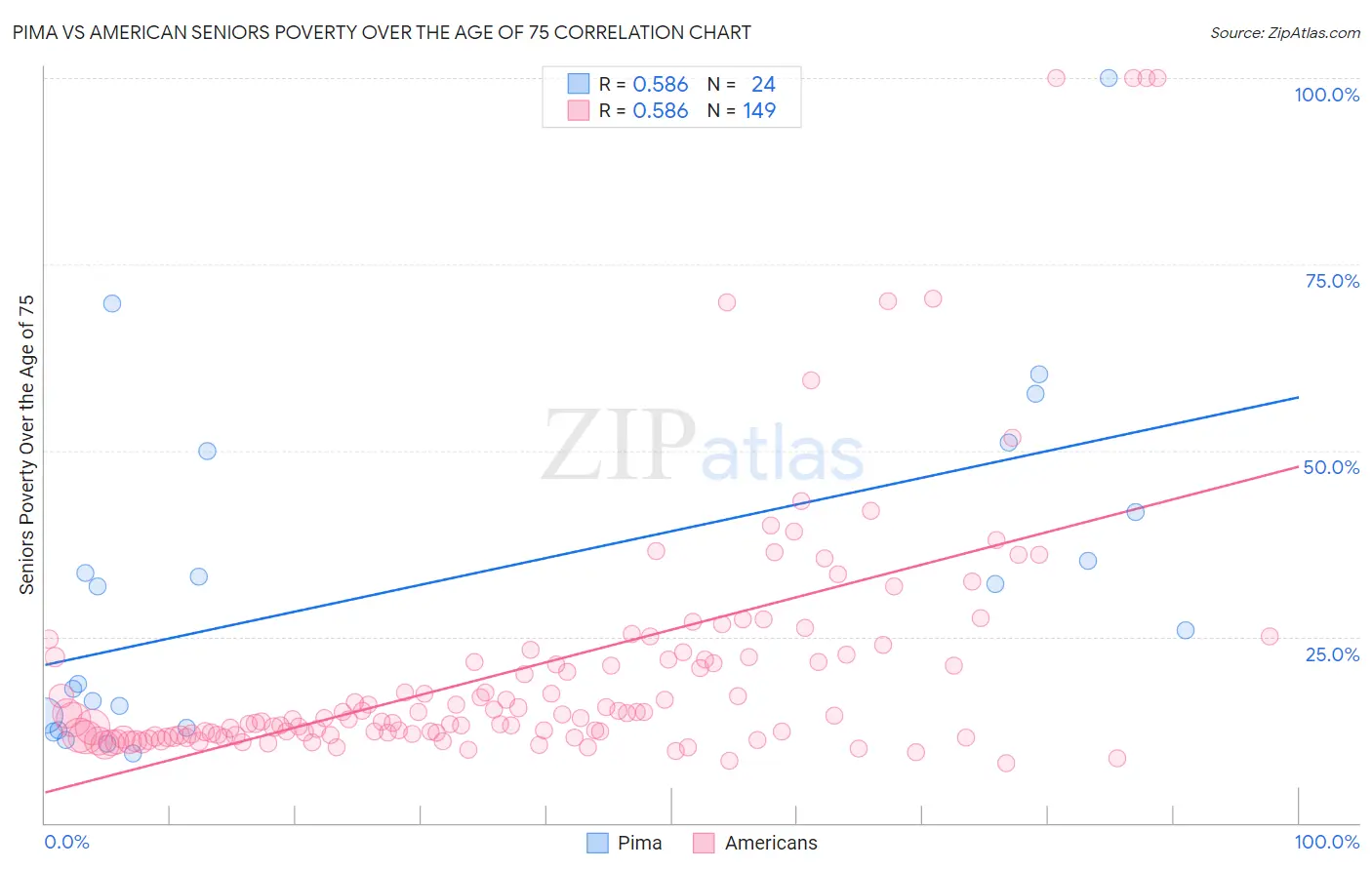 Pima vs American Seniors Poverty Over the Age of 75