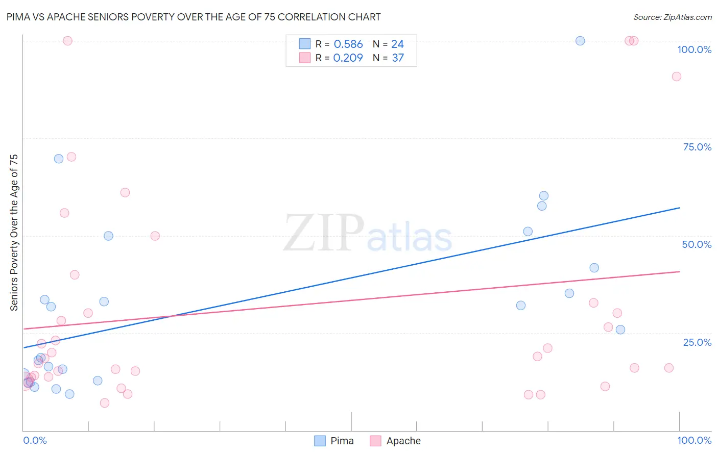 Pima vs Apache Seniors Poverty Over the Age of 75