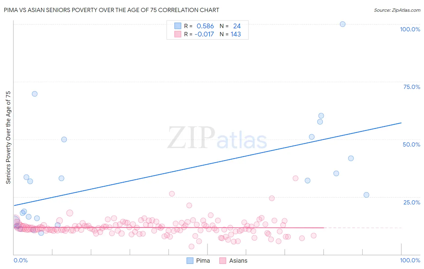 Pima vs Asian Seniors Poverty Over the Age of 75
