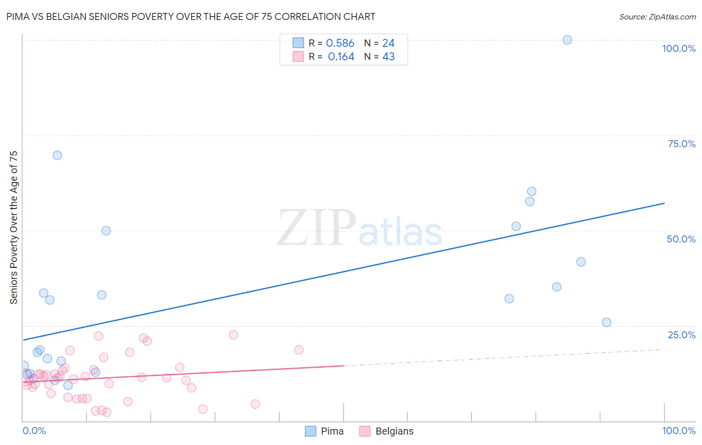 Pima vs Belgian Seniors Poverty Over the Age of 75