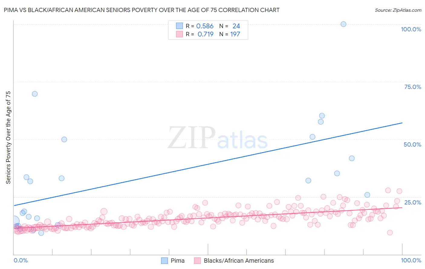 Pima vs Black/African American Seniors Poverty Over the Age of 75