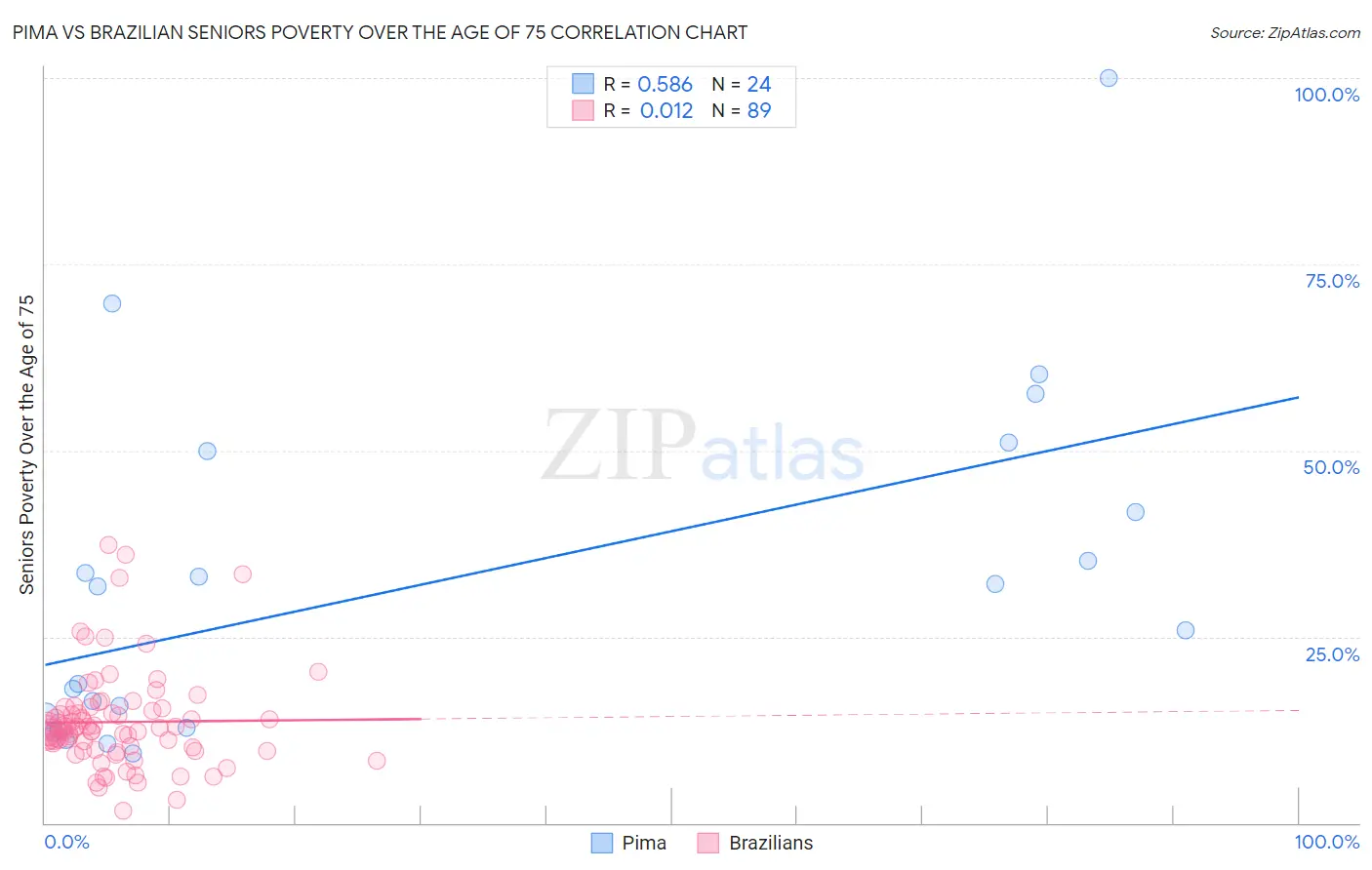 Pima vs Brazilian Seniors Poverty Over the Age of 75