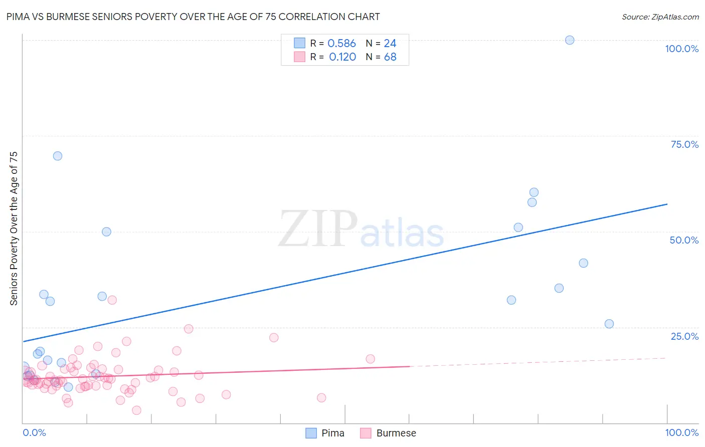 Pima vs Burmese Seniors Poverty Over the Age of 75