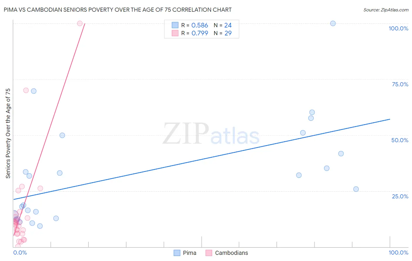 Pima vs Cambodian Seniors Poverty Over the Age of 75