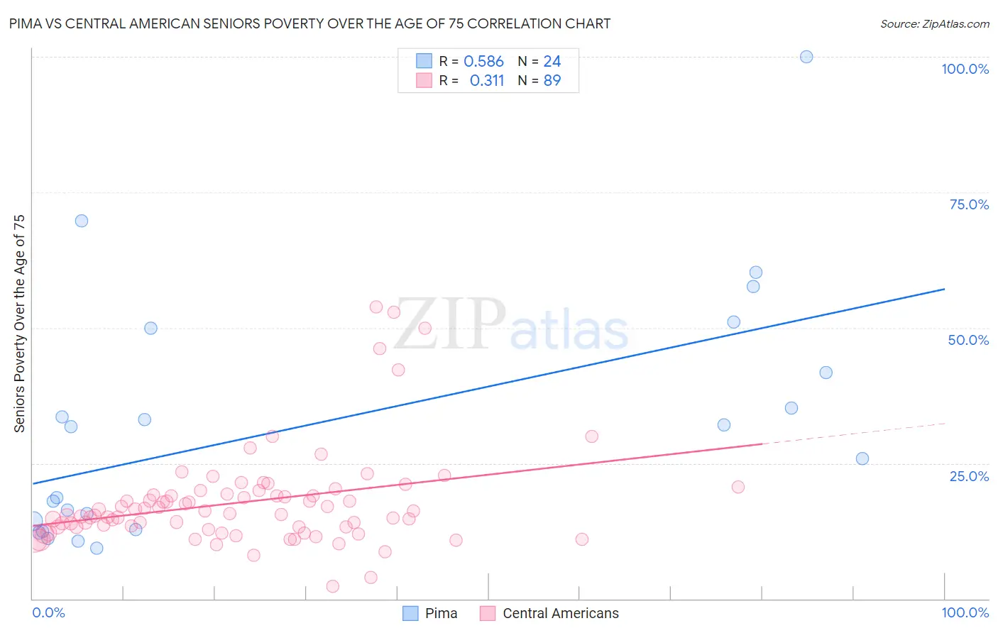 Pima vs Central American Seniors Poverty Over the Age of 75