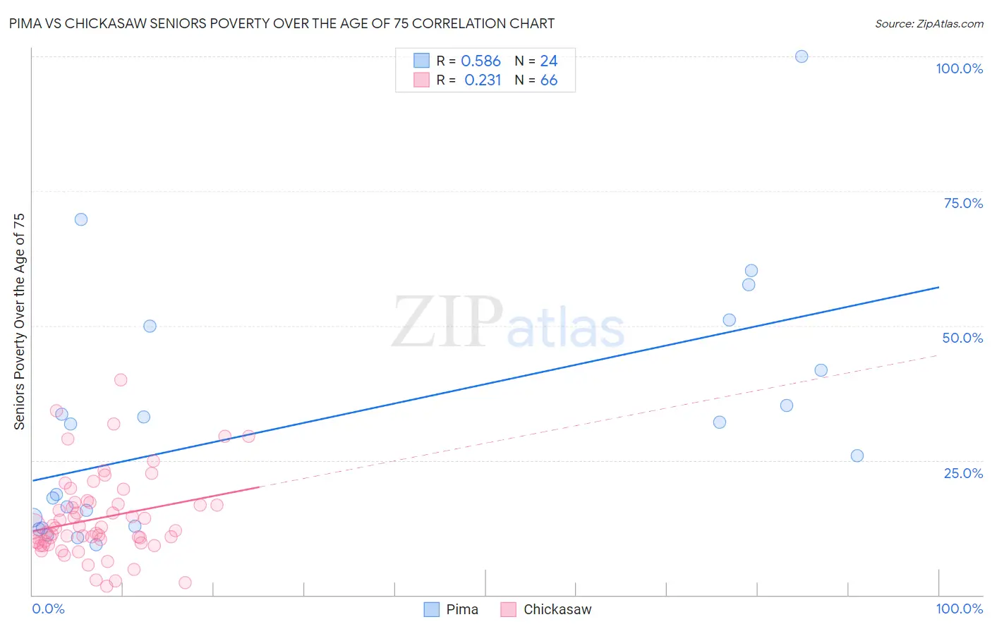 Pima vs Chickasaw Seniors Poverty Over the Age of 75