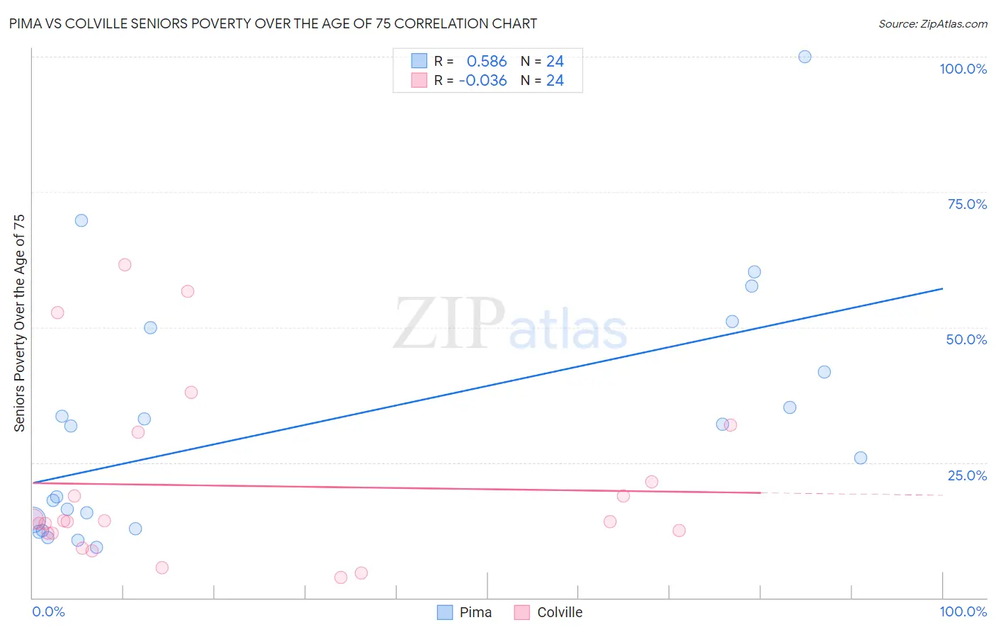 Pima vs Colville Seniors Poverty Over the Age of 75