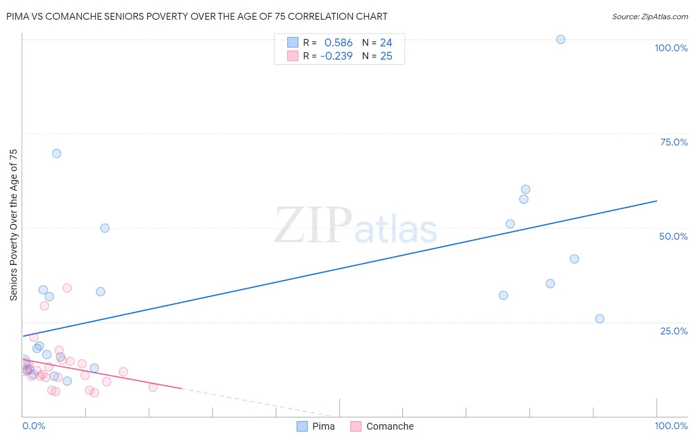 Pima vs Comanche Seniors Poverty Over the Age of 75