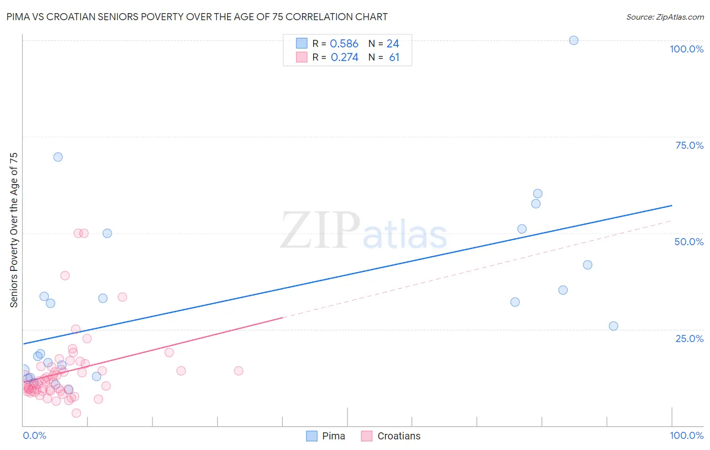 Pima vs Croatian Seniors Poverty Over the Age of 75