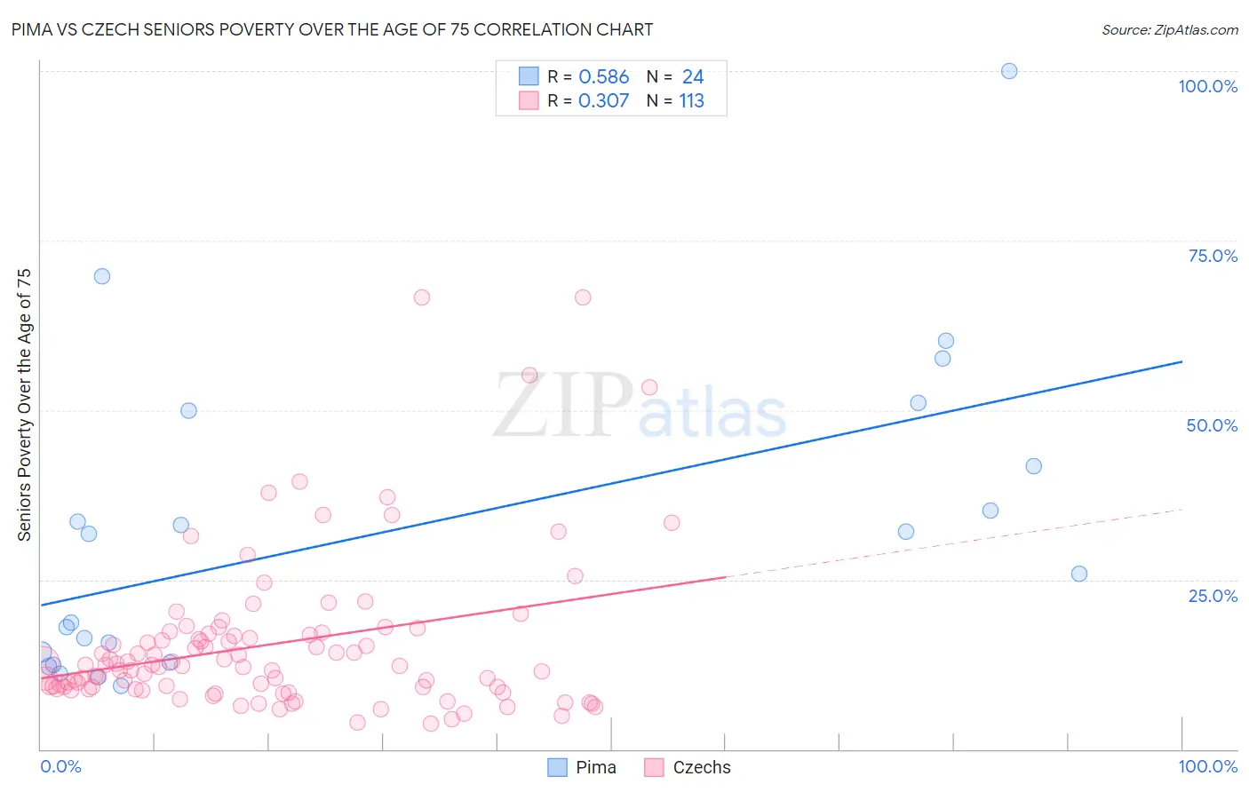 Pima vs Czech Seniors Poverty Over the Age of 75