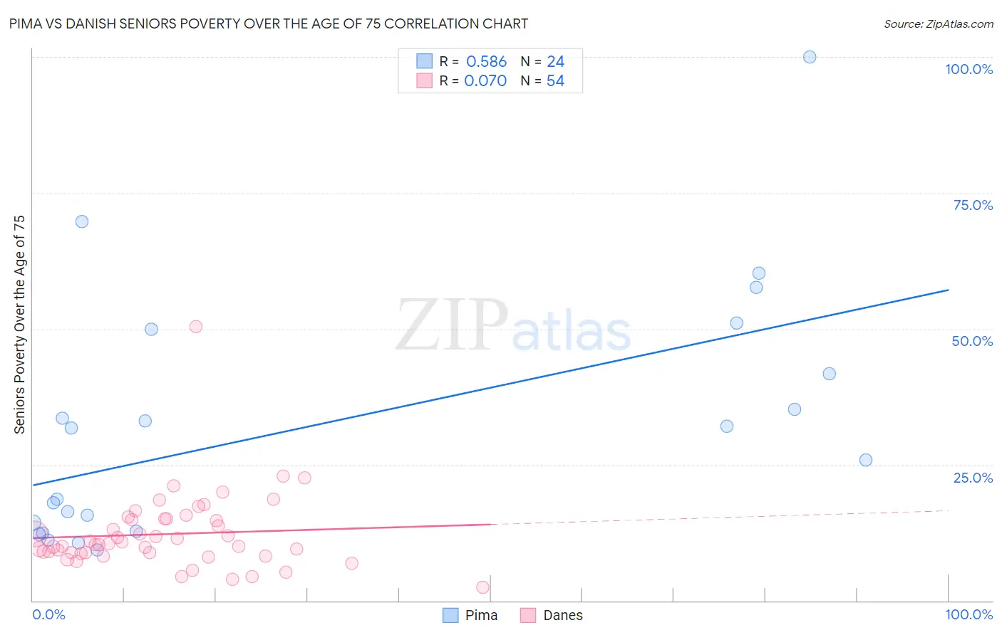 Pima vs Danish Seniors Poverty Over the Age of 75