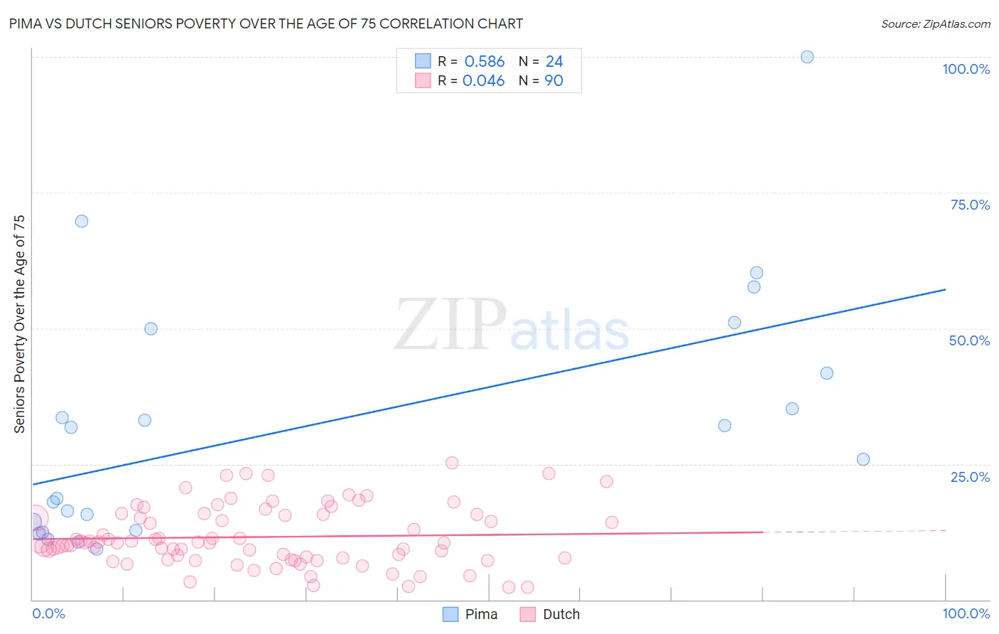 Pima vs Dutch Seniors Poverty Over the Age of 75
