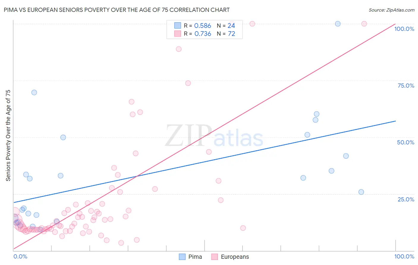 Pima vs European Seniors Poverty Over the Age of 75