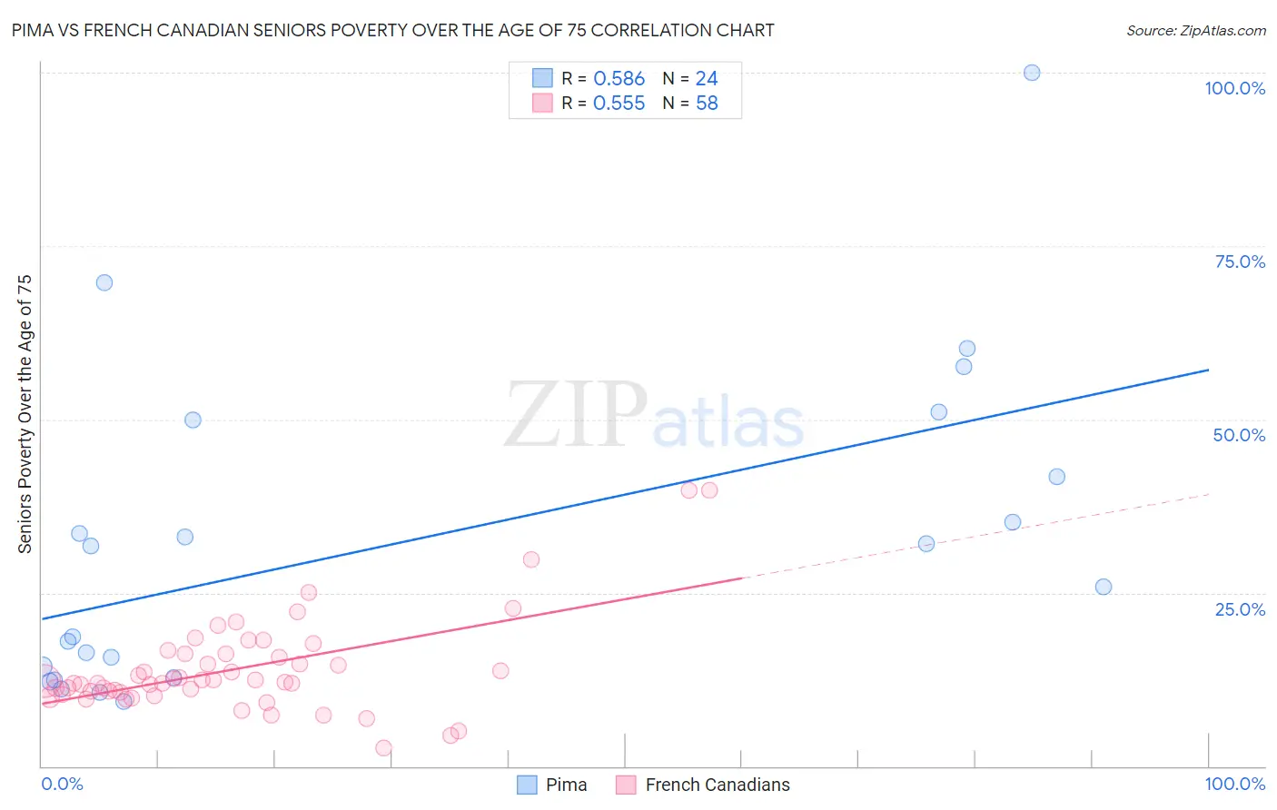 Pima vs French Canadian Seniors Poverty Over the Age of 75