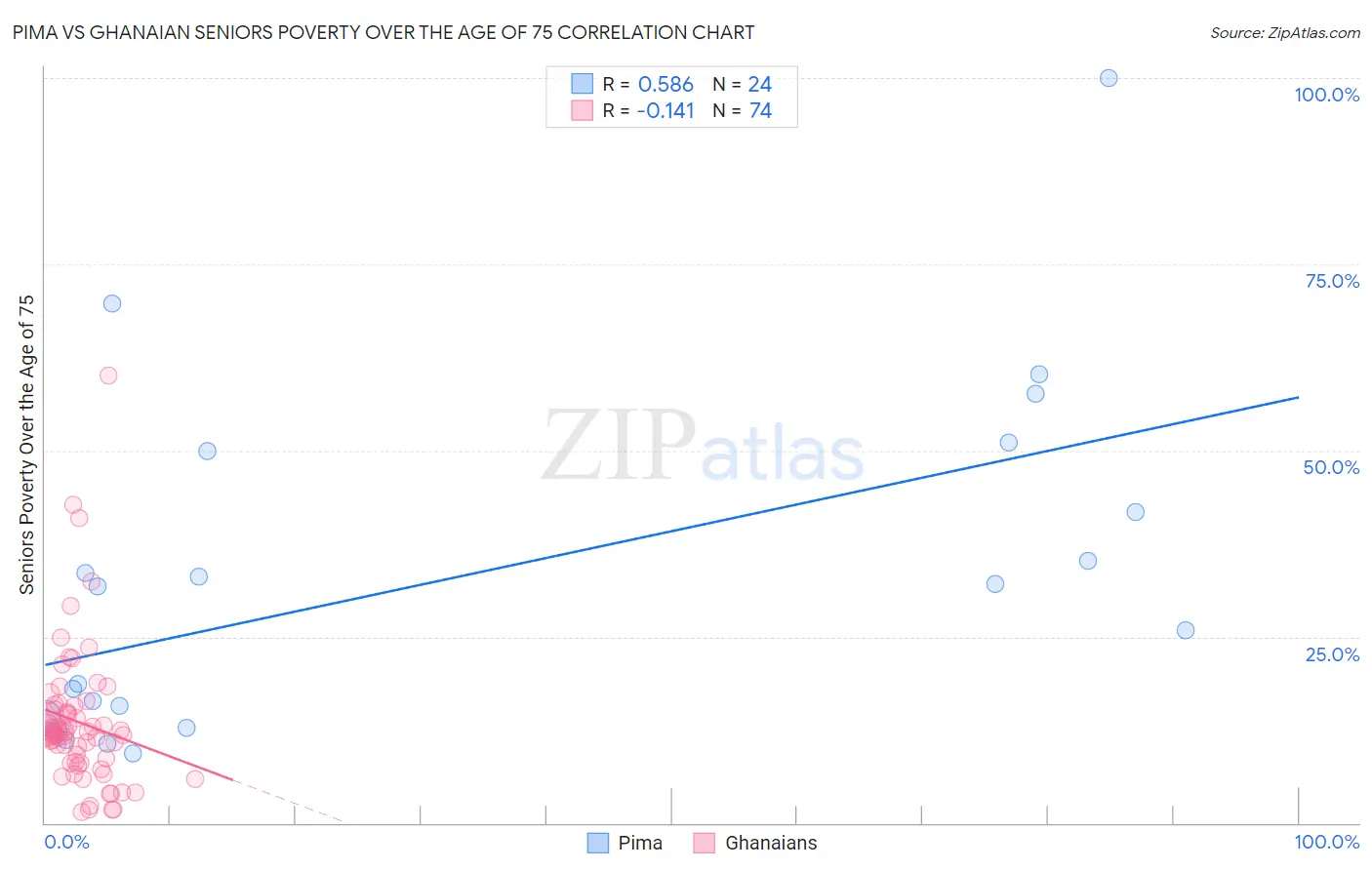 Pima vs Ghanaian Seniors Poverty Over the Age of 75