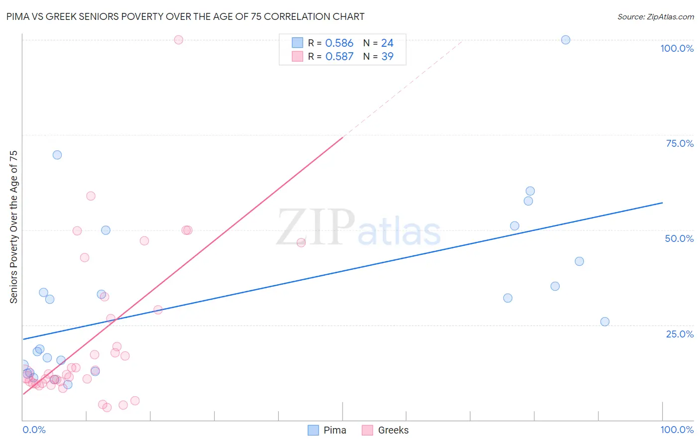 Pima vs Greek Seniors Poverty Over the Age of 75
