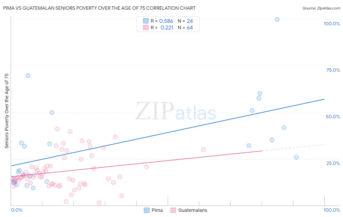 Pima vs Guatemalan Seniors Poverty Over the Age of 75