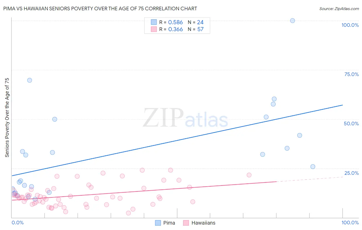 Pima vs Hawaiian Seniors Poverty Over the Age of 75