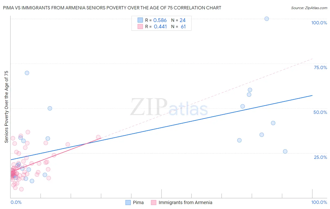 Pima vs Immigrants from Armenia Seniors Poverty Over the Age of 75