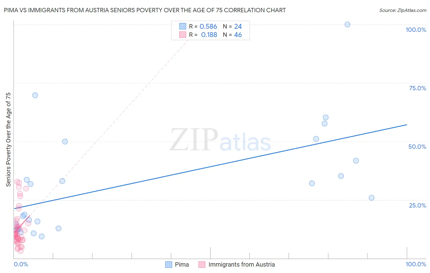 Pima vs Immigrants from Austria Seniors Poverty Over the Age of 75