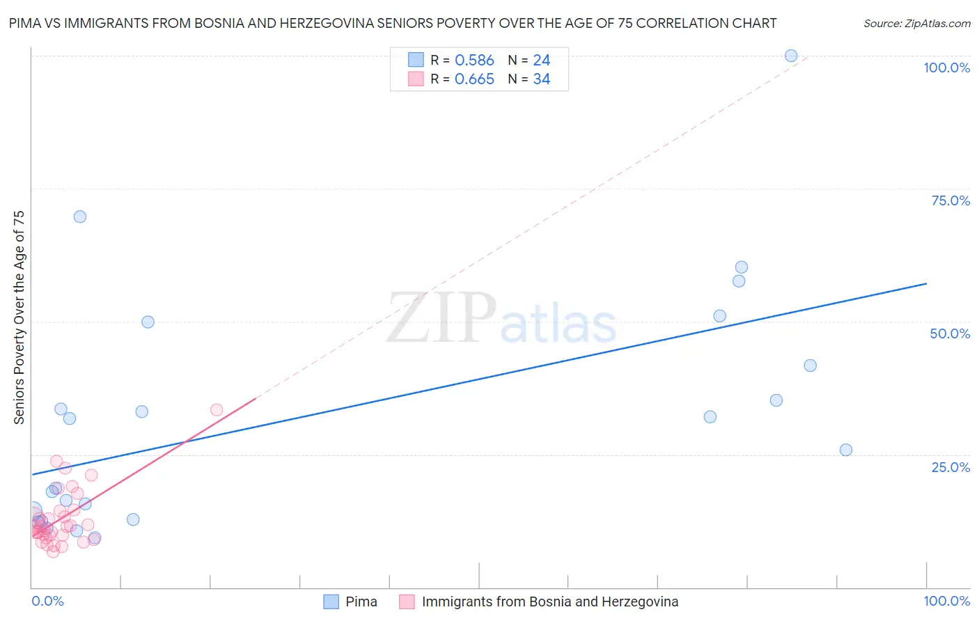 Pima vs Immigrants from Bosnia and Herzegovina Seniors Poverty Over the Age of 75