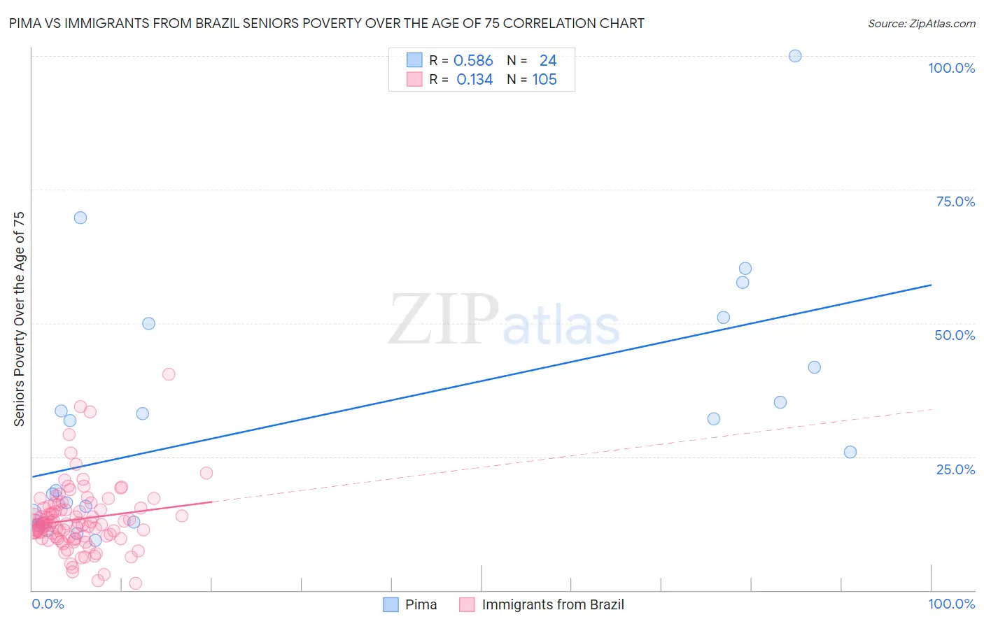Pima vs Immigrants from Brazil Seniors Poverty Over the Age of 75