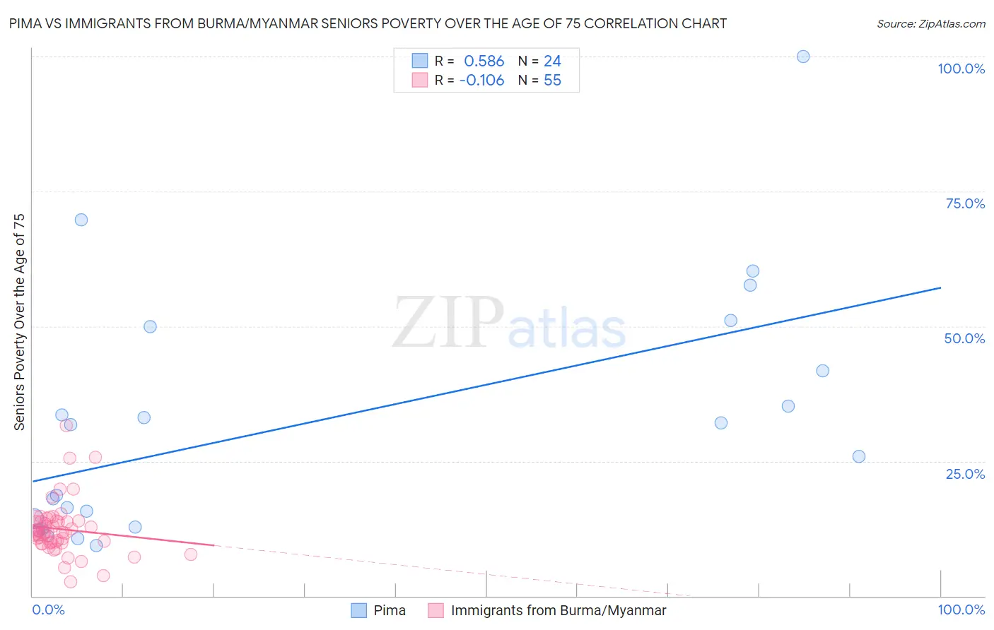 Pima vs Immigrants from Burma/Myanmar Seniors Poverty Over the Age of 75