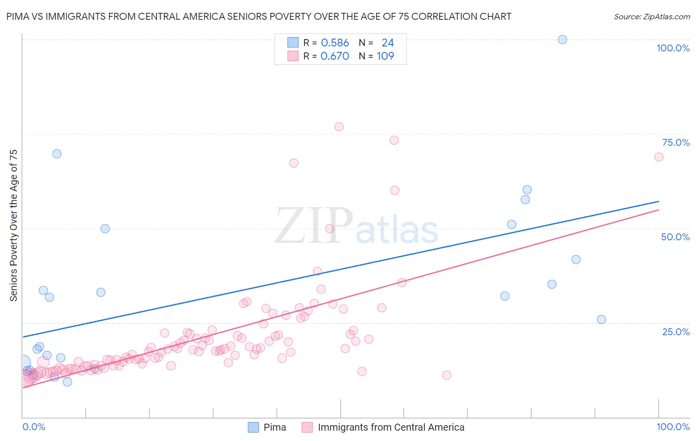 Pima vs Immigrants from Central America Seniors Poverty Over the Age of 75