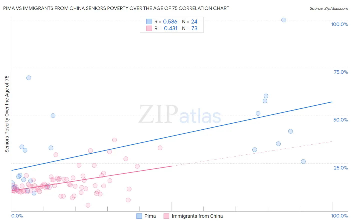 Pima vs Immigrants from China Seniors Poverty Over the Age of 75