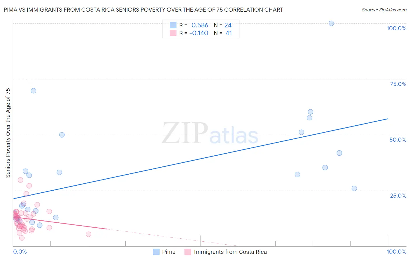 Pima vs Immigrants from Costa Rica Seniors Poverty Over the Age of 75
