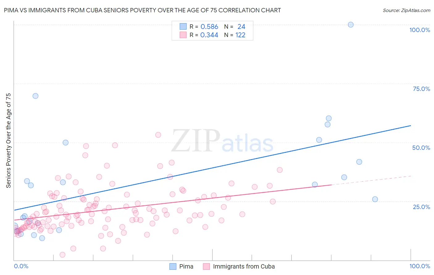 Pima vs Immigrants from Cuba Seniors Poverty Over the Age of 75