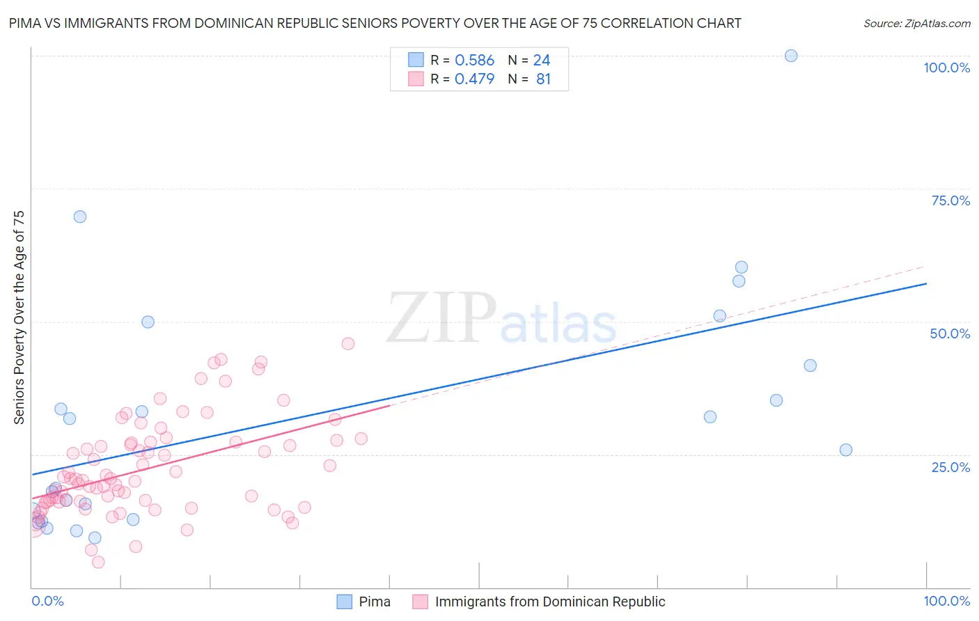 Pima vs Immigrants from Dominican Republic Seniors Poverty Over the Age of 75