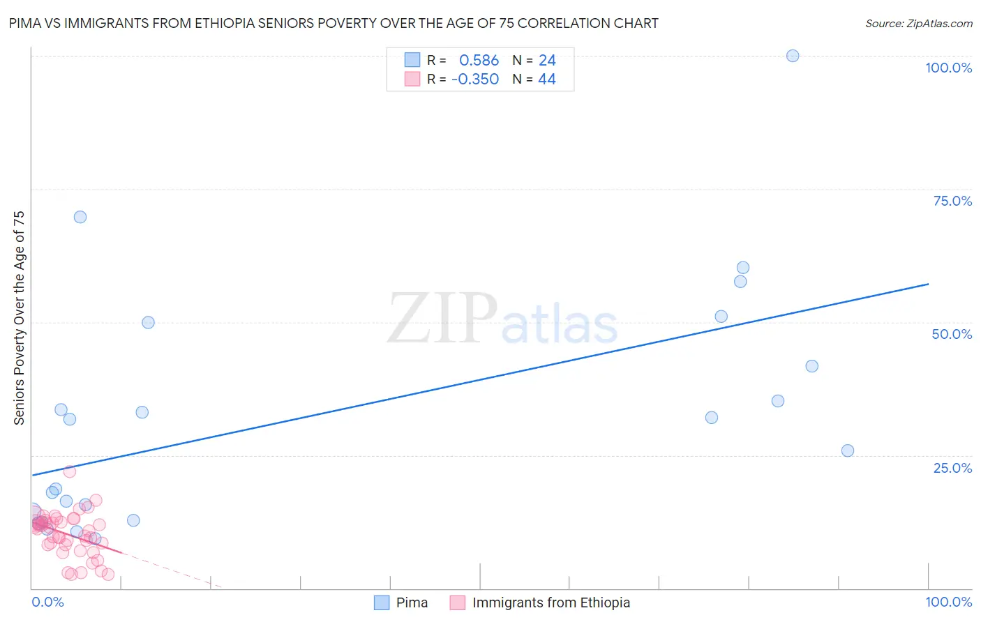 Pima vs Immigrants from Ethiopia Seniors Poverty Over the Age of 75