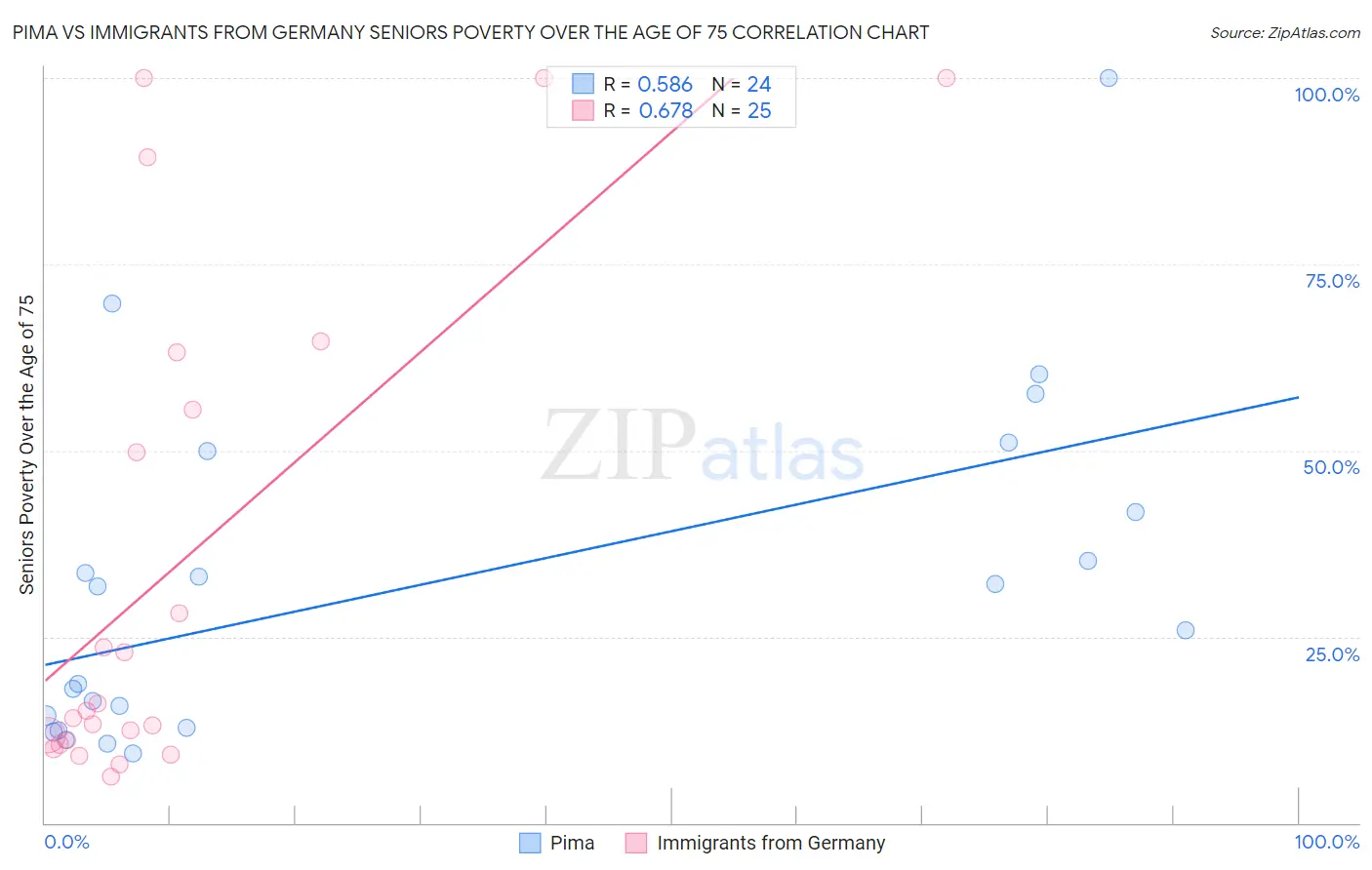 Pima vs Immigrants from Germany Seniors Poverty Over the Age of 75