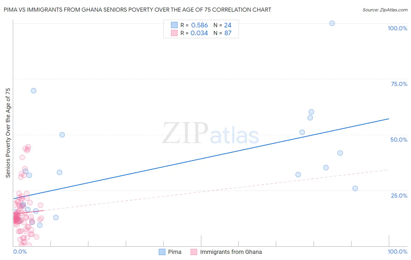 Pima vs Immigrants from Ghana Seniors Poverty Over the Age of 75