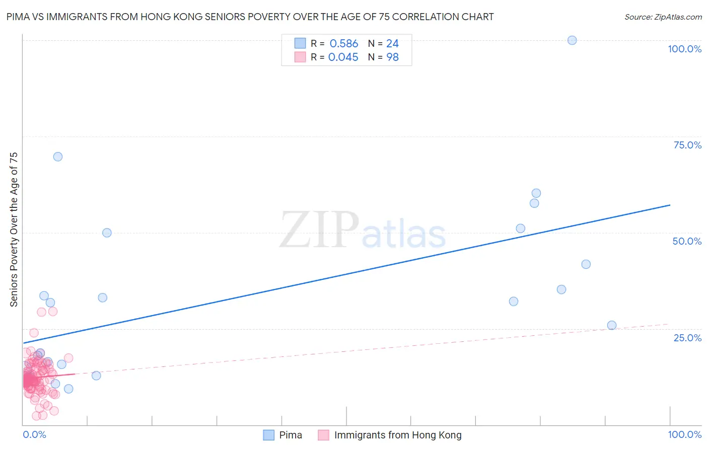 Pima vs Immigrants from Hong Kong Seniors Poverty Over the Age of 75