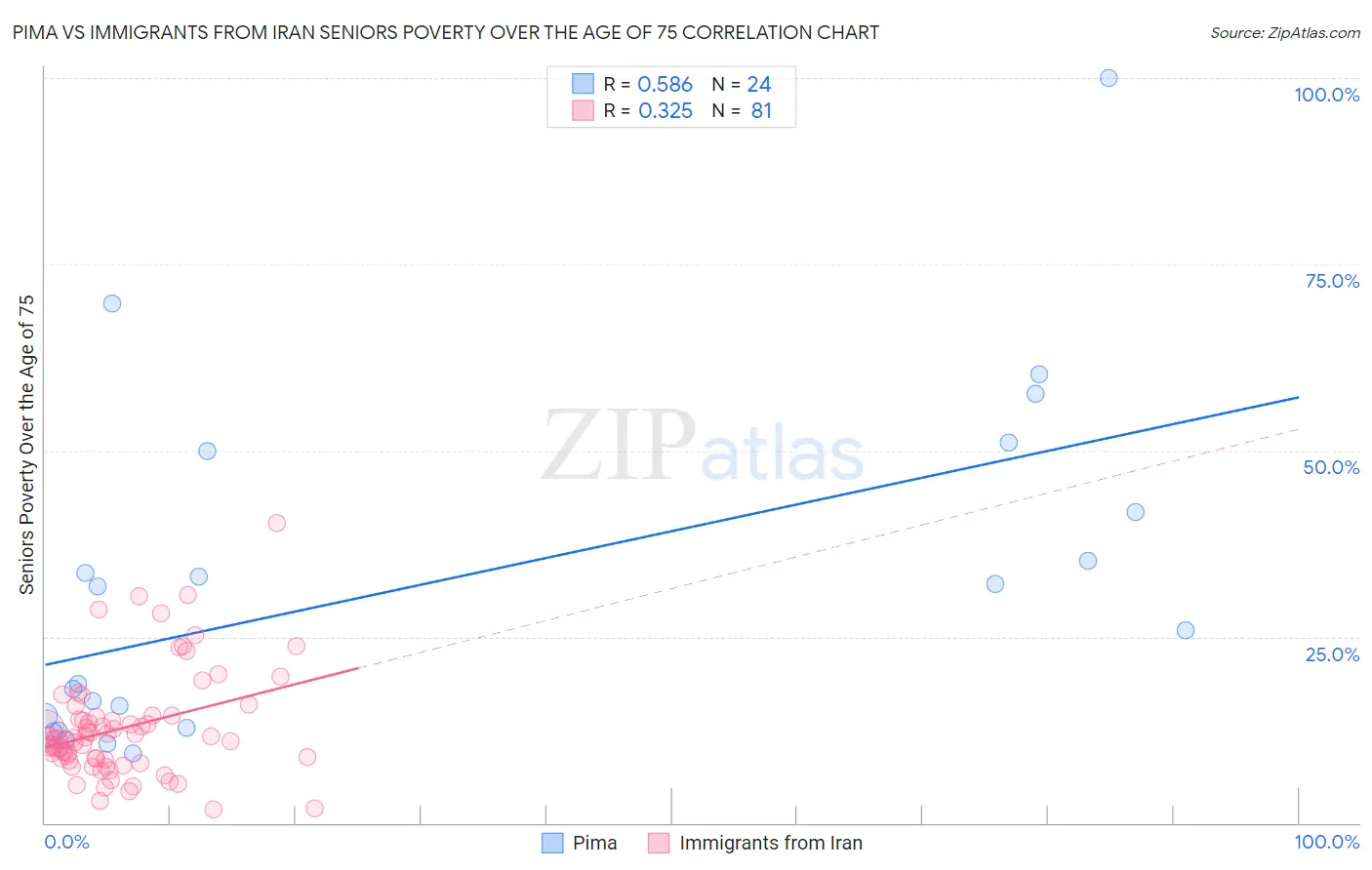 Pima vs Immigrants from Iran Seniors Poverty Over the Age of 75