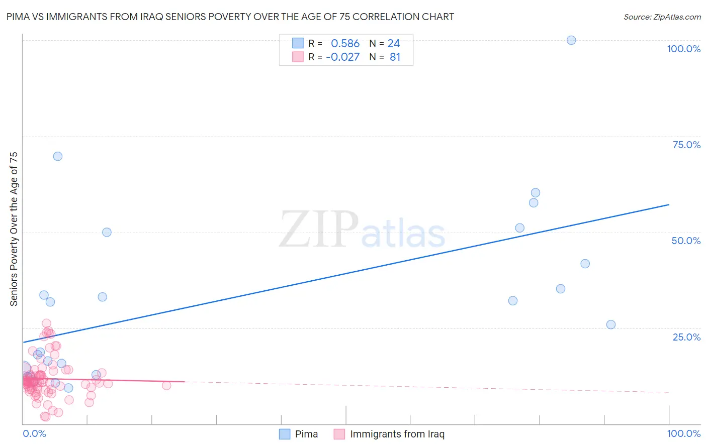 Pima vs Immigrants from Iraq Seniors Poverty Over the Age of 75