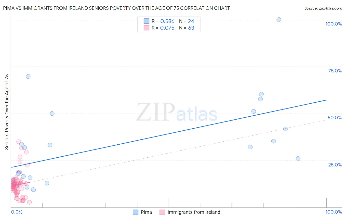 Pima vs Immigrants from Ireland Seniors Poverty Over the Age of 75