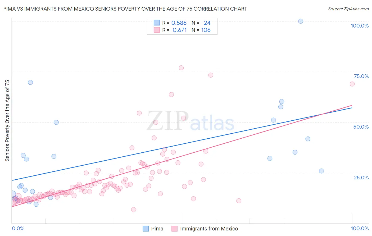 Pima vs Immigrants from Mexico Seniors Poverty Over the Age of 75