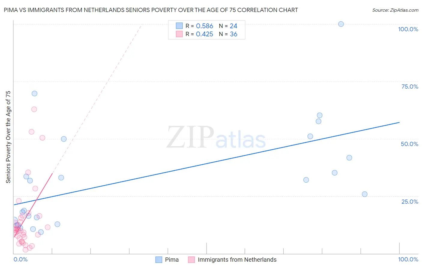 Pima vs Immigrants from Netherlands Seniors Poverty Over the Age of 75